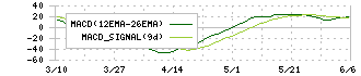 ヒューマンホールディングス(2415)のMACD