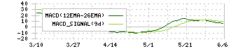 ツカダ・グローバルホールディング(2418)のMACD