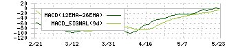 ＲＯＸＸ(241A)のMACD