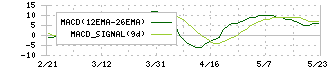 ブラス(2424)のMACD