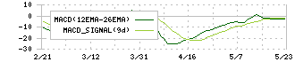 ケアサービス(2425)のMACD