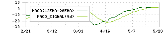 ウェルネット(2428)のMACD