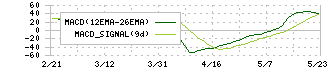 ワールドホールディングス(2429)のMACD