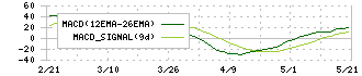 リプライオリティ(242A)のMACD
