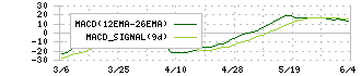 博報堂ＤＹホールディングス(2433)のMACD