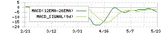 アスカネット(2438)のMACD