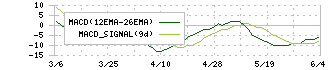 ぐるなび(2440)のMACD