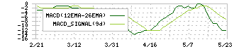 タカミヤ(2445)のMACD