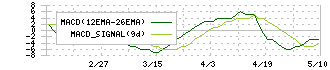 プラップジャパン(2449)のMACD
