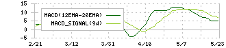 プラップジャパン(2449)のMACD