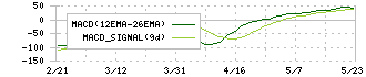 グロースエクスパートナーズ(244A)のMACD