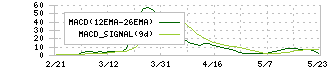 アウンコンサルティング(2459)のMACD