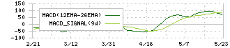 ＩＮＧＳ(245A)のMACD