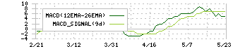 ファンコミュニケーションズ(2461)のMACD