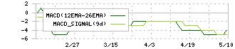 Ａｏｂａ－ＢＢＴ(2464)のMACD