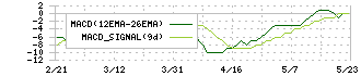 バルクホールディングス(2467)のMACD