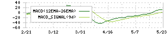 アスア(246A)のMACD