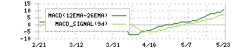 エスプール(2471)のMACD