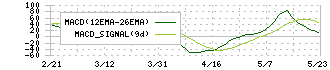 ＷＤＢホールディングス(2475)のMACD