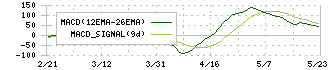 手間いらず(2477)のMACD