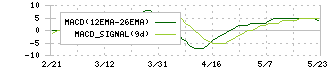 ジェイテック(2479)のMACD