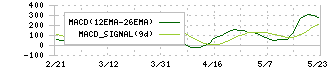 Ａｉロボティクス(247A)のMACD