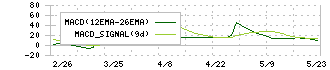 システム・ロケーション(2480)のMACD