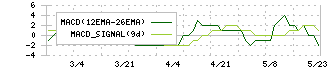 タウンニュース社(2481)のMACD