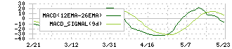 翻訳センター(2483)のMACD