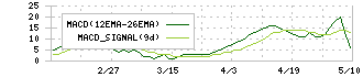 ＣＤＧ(2487)のMACD