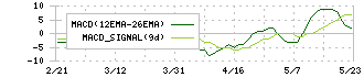 アドウェイズ(2489)のMACD