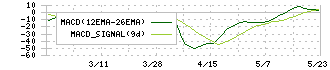 キッズスター(248A)のMACD