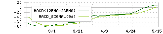 バリューコマース(2491)のMACD