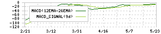 バリューコマース(2491)のMACD