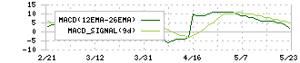 イーサポートリンク(2493)のMACD