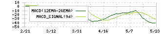 ユナイテッド(2497)のMACD