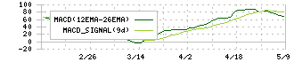 オリエンタルコンサルタンツホールディングス(2498)のMACD