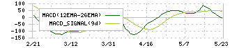 オリエンタルコンサルタンツホールディングス(2498)のMACD