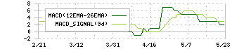 日本和装ホールディングス(2499)のMACD