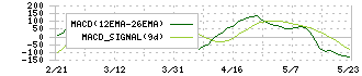 サッポロホールディングス(2501)のMACD