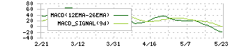 アサヒグループホールディングス(2502)のMACD