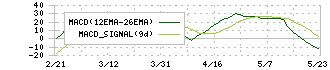 キリンホールディングス(2503)のMACD