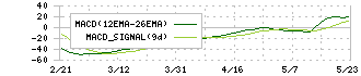 宝ホールディングス(2531)のMACD