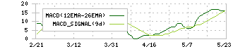 オエノンホールディングス(2533)のMACD