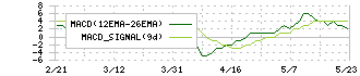 ＥＴＳグループ(253A)のMACD