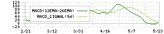 養命酒製造(2540)のMACD