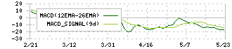 マルサンアイ(2551)のMACD