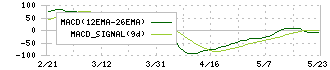 ジーエルテクノホールディングス(255A)のMACD
