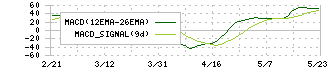 飛島ホールディングス(256A)のMACD