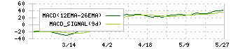 北海道コカ・コーラボトリング(2573)のMACD